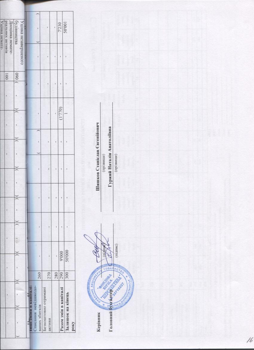 Звіт про власний капітал